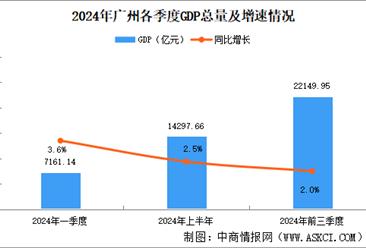 2024年前三季度广州经济运行情况分析：GDP同比增长2%（图）