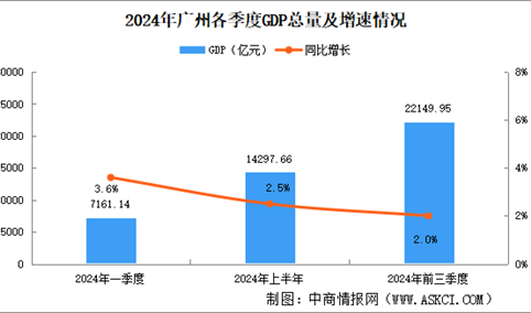 2024年前三季度广州经济运行情况分析：GDP同比增长2%（图）