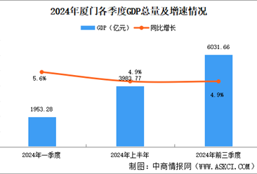 2024年前三季度廈門經濟運行情況分析：GDP同比增長4.9%（圖）