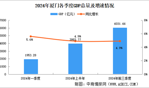 2024年前三季度厦门经济运行情况分析：GDP同比增长4.9%（图）