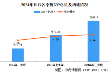 2024年前三季度长沙经济运行情况分析：GDP同比增长4.8％（图）