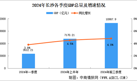 2024年前三季度长沙经济运行情况分析：GDP同比增长4.8％（图）