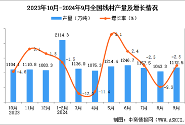 2024年9月全國線材產(chǎn)量數(shù)據(jù)統(tǒng)計分析