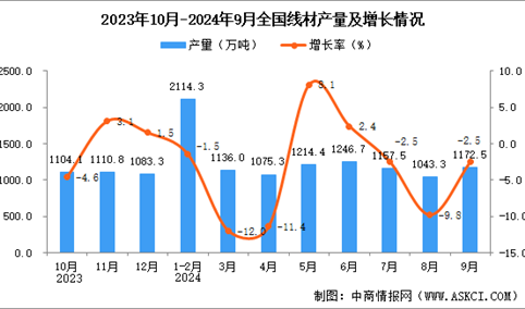 2024年9月全国线材产量数据统计分析