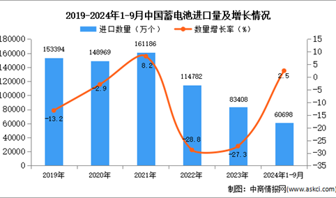 2024年1-9月中国蓄电池进口数据统计分析：进口量同比增长2.5%