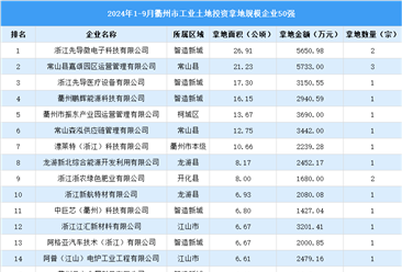 【工业投资盘点】2024年1-9月衢州市工业土地投资50强企业摘走57宗地