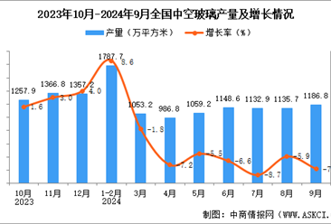 2024年9月全国中空玻璃产量数据统计分析