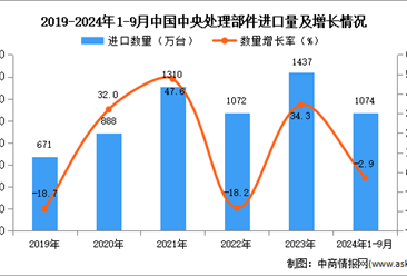 2024年1-9月中國(guó)中央處理部件進(jìn)口數(shù)據(jù)統(tǒng)計(jì)分析：進(jìn)口量同比下降2.9%