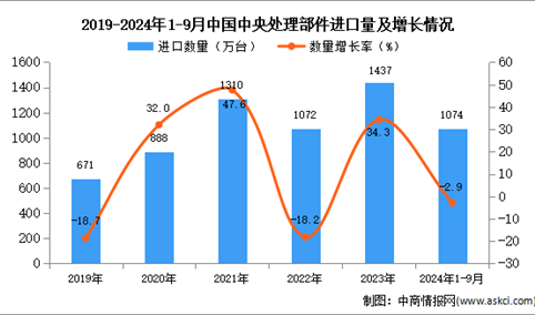 2024年1-9月中国中央处理部件进口数据统计分析：进口量同比下降2.9%