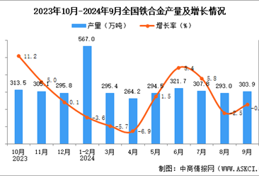 2024年9月全國鐵合金產(chǎn)量數(shù)據(jù)統(tǒng)計分析