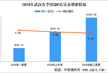 2024年前三季度武汉经济运行情况分析：GDP同比增长5.1%（图）