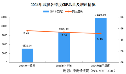 2024年前三季度武汉经济运行情况分析：GDP同比增长5.1%（图）