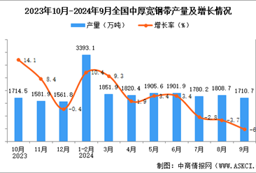 2024年9月全国中厚宽钢带产量数据统计分析