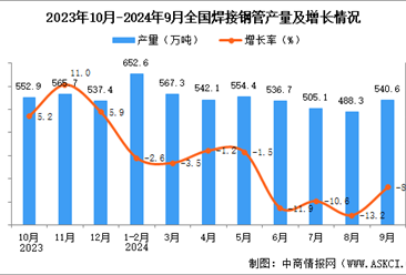 2024年9月全國焊接鋼管產(chǎn)量數(shù)據(jù)統(tǒng)計分析