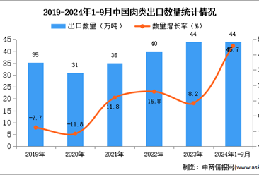 2024年1-9月中國(guó)肉類出口數(shù)據(jù)統(tǒng)計(jì)分析：出口量同比增長(zhǎng)45.7%