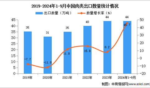 2024年1-9月中国肉类出口数据统计分析：出口量同比增长45.7%