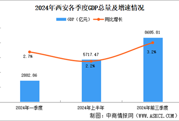 2024年前三季度西安经济运行情况分析：GDP同比增长3.2%（图）