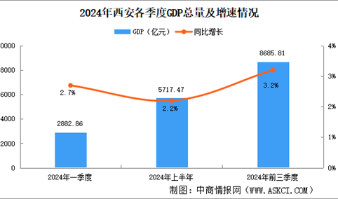 2024年前三季度西安经济运行情况分析：GDP同比增长3.2%（图）