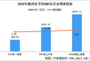 2024年前三季度陕西经济运行情况分析：GDP同比增长4.6%（图）