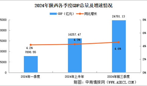 2024年前三季度陕西经济运行情况分析：GDP同比增长4.6%（图）