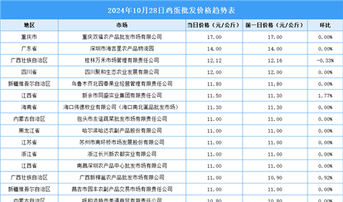 2024年10月29日全国各地最新鸡蛋价格行情走势分析