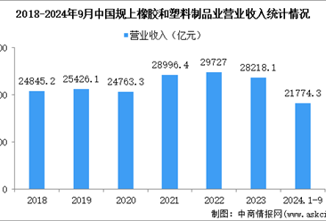 2024年1-9月中国橡胶和塑料制品业经营情况：营收同比增长4.7%