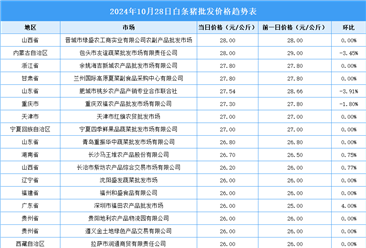 2024年10月29日全国各地最新白条猪价格行情走势分析