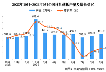 2024年9月全國冷軋薄板產(chǎn)量數(shù)據(jù)統(tǒng)計分析