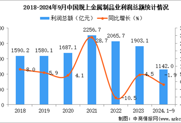 2024年1-9月中国金属制品业经营情况：利润同比下降1.9%