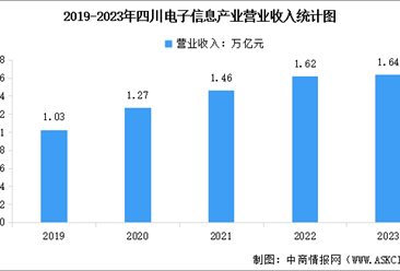 2024年四川省电子信息产业发展现状分析：产业规模不断扩大（图）