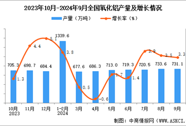 2024年9月全國氧化鋁產(chǎn)量數(shù)據(jù)統(tǒng)計分析