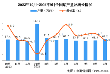 2024年9月全國鉛產(chǎn)量數(shù)據(jù)統(tǒng)計分析