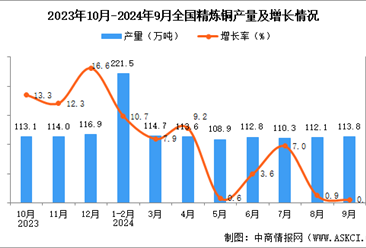 2024年9月全國精煉銅產(chǎn)量數(shù)據(jù)統(tǒng)計分析