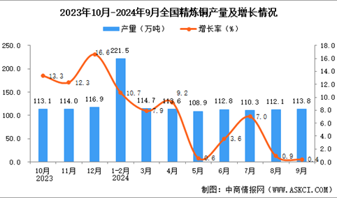 2024年9月全国精炼铜产量数据统计分析