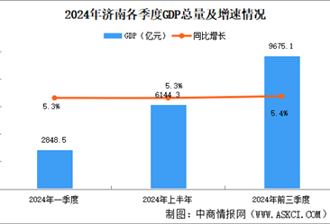 2024年前三季度济南经济运行情况分析：GDP同比增长5.4%（图）