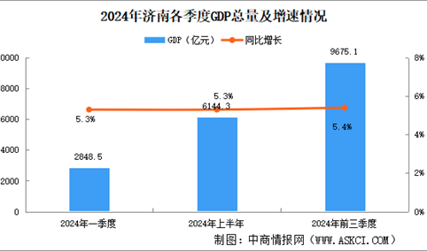 2024年前三季度济南经济运行情况分析：GDP同比增长5.4%（图）