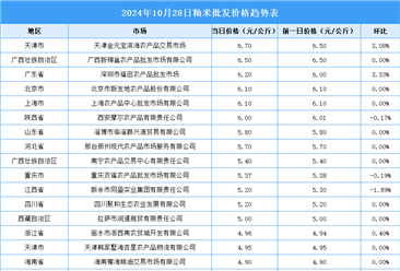 2024年10月29日全国各地最新大米价格行情走势分析