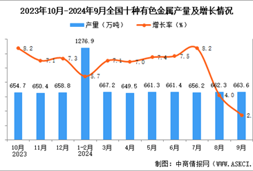 2024年9月全國十種有色金屬產(chǎn)量數(shù)據(jù)統(tǒng)計分析