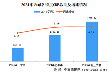 2024年前三季度西藏经济运行情况分析：GDP同比增长6.2%（图）