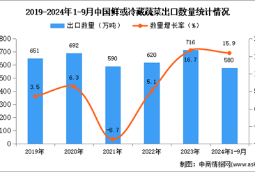 2024年1-9月中国鲜或冷藏蔬菜出口数据统计分析：出口量580万吨