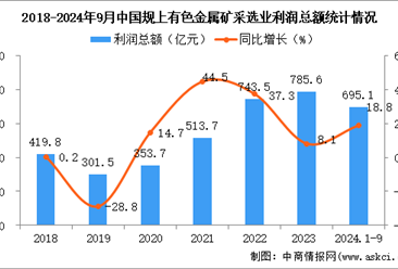 2024年1-9月中国有色金属矿采选业经营情况：利润同比增长18.8%