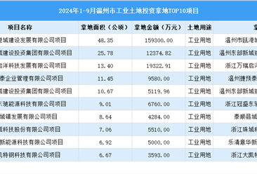 【项目投资跟踪】2024年1-9月温州工业土地投资TOP10项目盘点