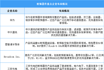 2024年中国射频器件市场现状及重点企业预测分析（图）