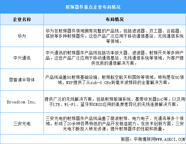 2024年中国射频器件市场现状及重点企业预测分析（图）