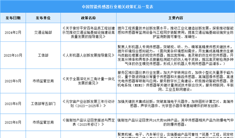 2024年中国智能传感器行业最新政策汇总一览（图）