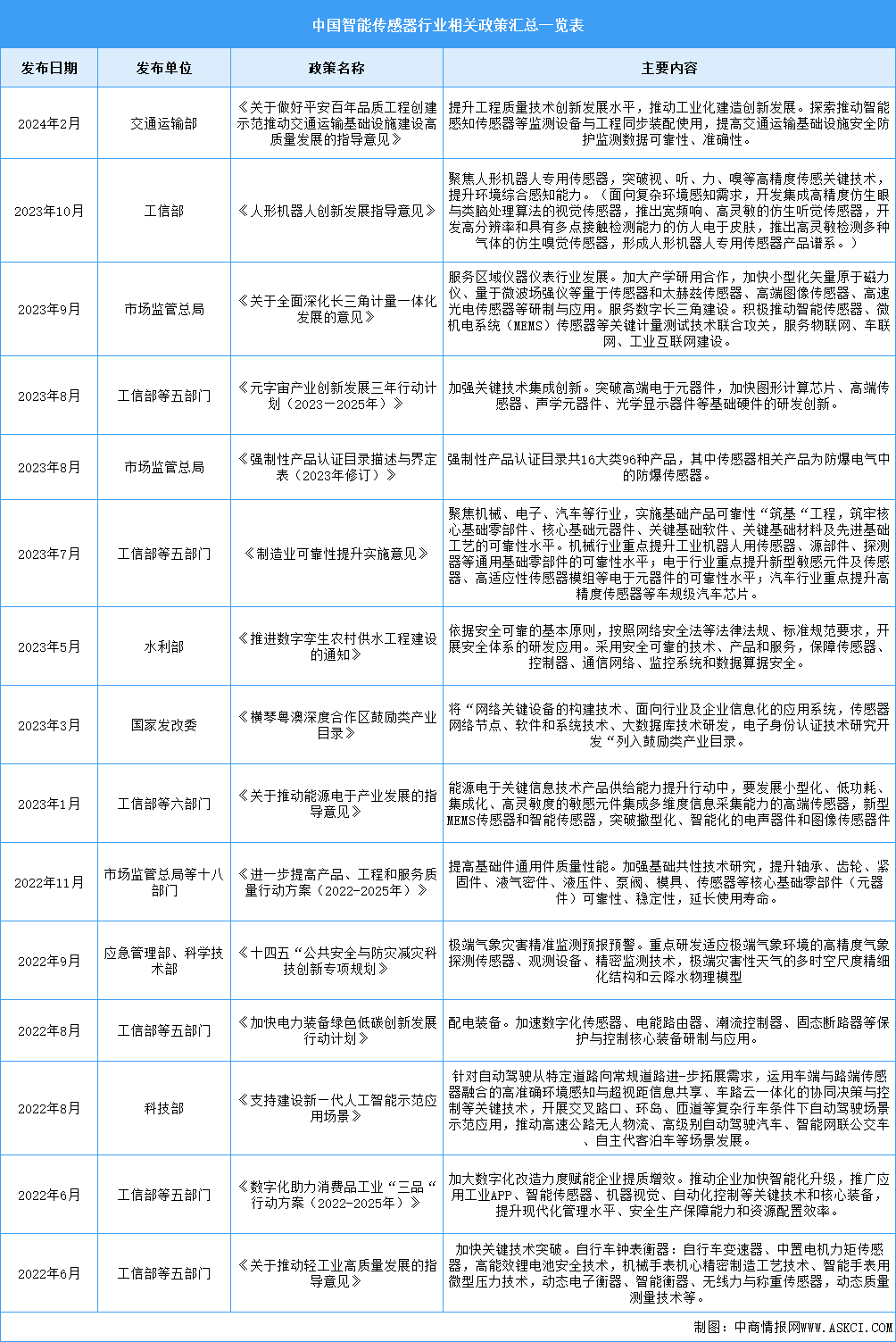 2024年中国智能传感器行业最新政策汇总一览（图）