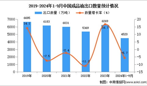 2024年1-9月中国成品油出口数据统计分析：出口量同比下降5.7%