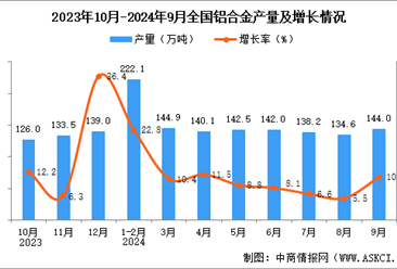 2024年9月全國鋁合金產量數據統計分析