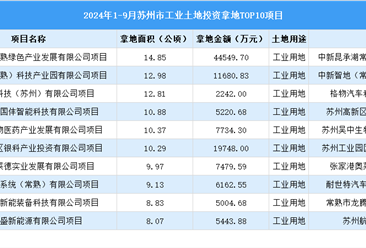 【项目投资跟踪】2024年1-9月苏州市工业土地投资TOP10项目盘点