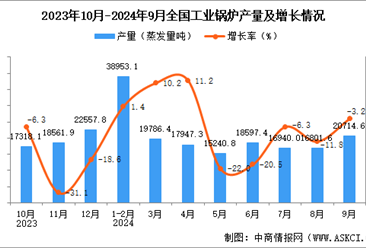 2024年9月全国工业锅炉产量数据统计分析